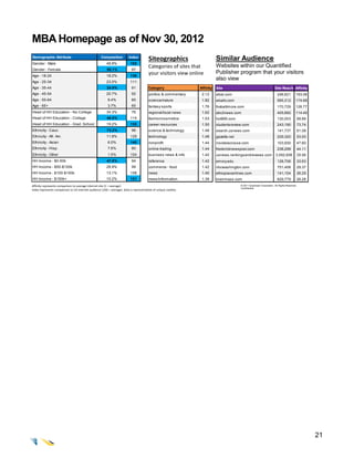 MBA Homepage as of Nov 30, 2012
Demographic Attribute                               Composition          Index
                                                                                        Siteographics                       Similar Audience
Gender - Male                                           49.9%             102
                                                                                        Categories of sites that            Websites within our Quantified
Gender - Female                                         50.1%              97
                                                                                        your visitors view online           Publisher program that your visitors
Age - 18-24                                             18.2%             138
Age - 25-34                                             23.0%             111
                                                                                                                            also view
Age - 35-44                                             24.9%              91           Category                 Affinity   Site                                        Site Reach Affinity
Age - 45-54                                             20.7%              92           politics & commentary     2.12      wbal.com                                      246,621          193.06
Age - 55-64                                              9.4%              85           science/nature            1.82      wbaltv.com                                    565,312          174.69
Age - 65+                                                3.7%              65           fantasy sports            1.76      foxbaltimore.com                              170,729          126.77
Head of HH Education - No College                       34.3%              76           regional/local news       1.62      abc2news.com                                  405,682          114.40
Head of HH Education - College                          46.5%             114           fashion/cosmetics         1.53      hot995.com                                    130,003              99.89
Head of HH Education - Grad. School                     19.2%             133           career resources          1.50      studentsreview.com                            243,190              73.74
Ethnicity - Cauc.                                       73.2%              96           science & technology      1.48      search.usnews.com                             141,737              61.08
Ethnicity - Afr. Am.                                    11.8%             129           technology                1.48      gazette.net                                   229,320              53.93
Ethnicity - Asian                                        6.0%             140           nonprofit                 1.44      insidelacrosse.com                            103,930              47.60
Ethnicity - Hisp.                                        7.6%              80           online trading            1.44      fredericknewspost.com                         238,299              44.11
Ethnicity - Other                                        1.5%             104           business news & info      1.42      usnews.rankingsandreviews.com                3,592,656             35.56
HH Income - $0-50k                                      47.8%              94           reference                 1.42      emory.edu                                     128,706              33.63
HH Income - $50-$100k                                   28.9%              99           commerce - food           1.42      nbcwashington.com                             751,458              29.37
HH Income - $100-$150k                                  13.1%             108           news                      1.40      ethiopianairlines.com                         141,104              26.29
HH Income - $150k+                                      10.2%             121           news/information          1.39      brainmass.com                                 629,779              26.28
Affinity represents comparison to average internet site (1 = average)                                                                     © 2011 Quantcast Corporation. All Rights Reserved.
                                                                                                                                          Confidential.
Index represents comparison to US internet audience (100 = average). Data is representative of unique cookies.




                                                                                                                                                                                                       21
 