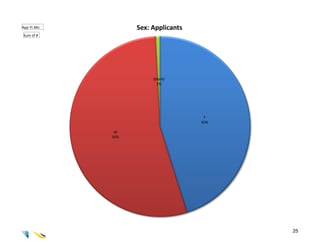 App Yr.Mo         Sex: Applicants
Sum of #




                       (blank)
                         1%




                                     F
                                    45%

             M
            54%




                                          25
 