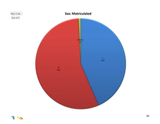 Matr Yr.Mo         Sex: Matriculated
Sum of #




                          (blank)
                            1%




                                        F
                                       43%


              M
             56%




                                             26
 