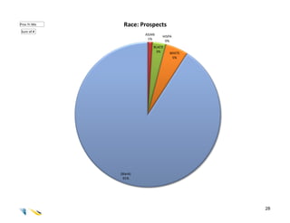Pros Yr.Mo     Race: Prospects
Sum of #
                       ASIAN
                               HISPA
                        1%
                                0%
                           BLACK
                            3%     WHITE
                                    5%




             (blank)
              91%




                                           28
 