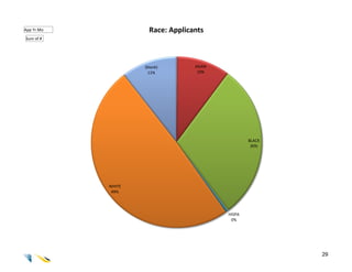 App Yr.Mo             Race: Applicants
Sum of #




                    (blank)        ASIAN
                     11%            10%




                                                   BLACK
                                                    30%




            WHITE
             49%




                                           HISPA
                                            0%




                                                           29
 