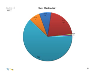 Matr Yr.Mo               Race: Matriculated
Sum of #

                               ASIAN
                                8%

             (blank)
               7%
                                              BLACK
                                               21%




                                                      HISPA
                                                       0%




                       WHITE
                        63%




                                                              30
 