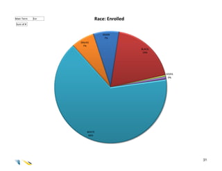 Matr Term   Enr             Race: Enrolled
Sum of #


                               ASIAN
                                7%
                  (blank)
                    7%
                                             BLACK
                                              19%




                                                     HISPA
                                                      0%




                       WHITE
                        66%




                                                             31
 