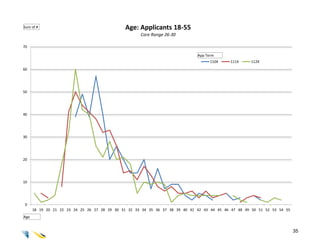 Sum of #                                      Age: Applicants 18-55
                                                     Core Range 26-30

70

                                                                              App Term
                                                                                    1104    1114     1124
60




50




40




30




20




10




 0
      18 19 20 21 22 23 24 25 26 27 28 29 30 31 32 33 34 35 36 37 38 39 40 41 42 43 44 45 46 47 48 49 50 51 52 53 54 55
Age


                                                                                                                          35
 