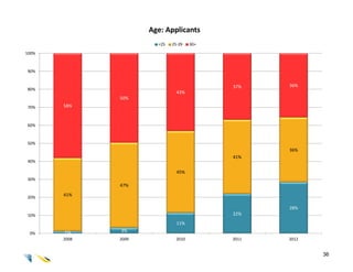 Age: Applicants
                       <25   25-29   30+

100%



90%


                                           37%    36%
80%
                               43%
              50%
70%    58%


60%



50%
                                                  36%
                                           41%
40%

                               45%
30%
              47%

20%
       41%

                                                  28%
10%                                        22%
                               11%
       1%     3%
 0%
       2008   2009            2010         2011   2012


                                                         36
 