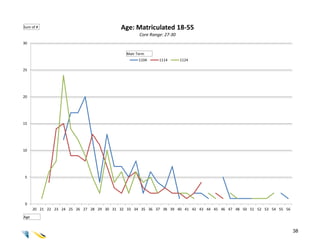 Sum of #                                  Age: Matriculated 18-55
                                                   Core Range: 27-30
30

                                             Matr Term
                                                   1104     1114       1124

25




20




15




10




 5




 0
      20 21 22 23 24 25 26 27 28 29 30 31 32 33 34 35 36 37 38 39 40 41 42 43 44 45 46 47 48 50 51 52 53 54 55 56
Age


                                                                                                                    38
 