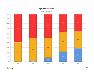 Age: Matriculated
                        <25   25-29   30+

100%



90%


                                            37%    36%
80%

              51%               50%
70%    59%


60%



50%
                                                   35%
                                            42%
40%



30%                             42%
              48%
20%    41%

                                                   29%
10%                                         21%

                                9%
 0%           1%
       2008   2009             2010         2011   2012


                                                          40
 