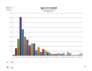 Matr Term                                            Age to 55: Enrolled
Sum of #                                              Skewing younger in later terms
                                                           Core Range: 24–26
       45



       40



       35



       30



       25



       20



       15



       10



           5



           0
                 21 22 23 24 25 26 27 28 29 30 31 32 33 34 35 36 37 38 39 40 41 42 44 45 47 48 49 51 52 53 54
                                                                  Y

Enr        Age


                                                                                                                41
 