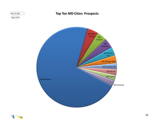 Pros Yr.Mo                  Top Ten MD Cities: Prospects
Sum of #




                                                MD Silver
                                                 Spring       MD
                                                            Towson

                                                                    MD
                                                                 Columbia


                                                                      MD Ellicott
                                                                        City

                                                                 MD Owings Mills

                                                                     MD Cockeysville

                                                                         MD Bel Air

                                                                        MD Laurel
             MD Baltimore

                                                                                    MD Parkville




                                                                                                   42
 