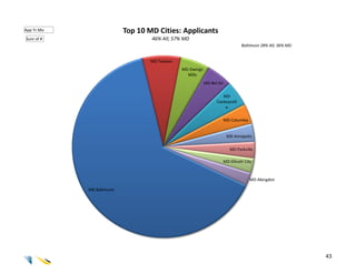 App Yr.Mo                  Top 10 MD Cities: Applicants
Sum of #                           46% All; 57% MD
                                                                                Baltimore 28% All; 36% MD


                                   MD Towson
                                               MD Owings
                                                 Mills
                                                           MD Bel Air

                                                                    MD
                                                                 Cockeysvill
                                                                     e

                                                                        MD Columbia


                                                                         MD Annapolis

                                                                          MD Parkville

                                                                    MD Ellicott City



                                                                                      MD Abingdon

            MD Baltimore




                                                                                                            43
 