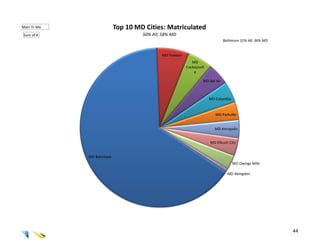 Matr Yr.Mo                  Top 10 MD Cities: Matriculated
Sum of #                             50% All; 58% MD
                                                                                Baltimore 31% All; 36% MD


                                             MD Towson
                                                            MD
                                                         Cockeysvill
                                                             e

                                                                   MD Bel Air



                                                                       MD Columbia


                                                                          MD Parkville


                                                                         MD Annapolis


                                                                       MD Ellicott City


             MD Baltimore
                                                                                     MD Owings Mills

                                                                                  MD Abingdon




                                                                                                            44
 