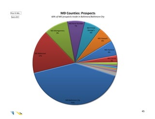 Pros Yr.Mo                           MD Counties: Prospects
Sum of #                    60% of MD prospects reside in Baltimore/Baltimore City

                                               MD Anne Arundel
                                                    7%
                                                                 MD Prince
                            MD Montgomery                        George’s
                                 9%                                6%

                                                                             MD Howard
                                                                                6%



                                                                                     MD Harford
                                                                                        6%
             MD Baltimore
                17%
                                                                                         MD Carroll
                                                                                           3%




                                            MD Baltimore City
                                                  41%



                                                                                                      45
 
