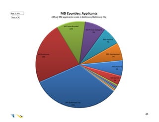 App Yr.Mo                           MD Counties: Applicants
Sum of #                   61% of MD applicants reside in Baltimore/Baltimore City


                                       MD Anne Arundel
                                            11%
                                                             MD Prince George’s
                                                                    8%


                                                                                  MD Harford
                                                                                     7%




            MD Baltimore                                                             MD Montgomery
               23%                                                                        7%




                                                                                           MD Howard
                                                                                              6%



                                                                                         MD Carroll
                                                                                           3%




                                         MD Baltimore City
                                               33%



                                                                                                       46
 