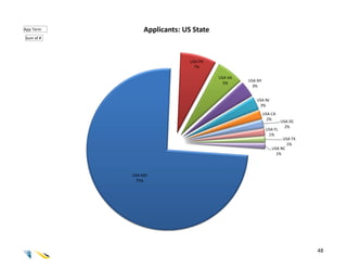App Term       Applicants: US State
Sum of #




                             USA PA
                               7%

                                      USA VA
                                               USA NY
                                        5%
                                                 3%


                                                  USA NJ
                                                   3%
                                                        USA CA
                                                          2%
                                                                  USA DC
                                                                    2%
                                                         USA FL
                                                          1%
                                                                 USA TX
                                                                   1%
                                                            USA NC
                                                              1%



           USA MD
            75%




                                                                           48
 