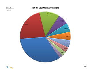 App Yr.Mo             Non-US Countries: Applications
Sum of #


                                       SAU, 27




                                                       CHN, 14

            NGA, 46


                                                                  CMR, 12




                                                                      GBR, 11




                                                                    PAK, 10



                                                                 CAN, 7


                                                         KEN, 6

                                                   GHA, 5
                      IND, 69




                                                                                49
 