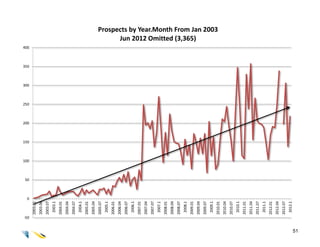 50



                     0



     -50
                              100
                                    150
                                                250
                                                      300
                                                            350
                                                                  400




                                          200
           2003.01
           2003.04
           2003.07
            2003.1
           2004.01
           2004.04
           2004.07
            2004.1
           2005.01
           2005.04
           2005.07
            2005.1
           2006.01
           2006.04
           2006.07
            2006.1
           2007.01
           2007.04
           2007.07
            2007.1
           2008.01
           2008.04
           2008.07
            2008.1
           2009.01
                                                                              Jun 2012 Omitted (3,365)




           2009.04
           2009.07
            2009.1
                                                                        Prospects by Year.Month From Jan 2003




           2010.01
           2010.04
           2010.07
            2010.1
           2011.01
           2011.04
           2011.07
            2011.1
           2012.01
           2012.04
           2012.07
            2012.1
51
 
