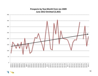 50



               0
                              150
                                    200
                                          250
                                                300
                                                      350
                                                            400




                        100
     2009.01
     2009.02
     2009.03
     2009.04
     2009.05
     2009.06
     2009.07
     2009.08
     2009.09
      2009.1
     2009.11
     2009.12
     2010.01
     2010.02
     2010.03
     2010.04
     2010.05
     2010.06
     2010.07
     2010.08
     2010.09
      2010.1
     2010.11
     2010.12
     2011.01
     2011.02
     2011.03
     2011.04
     2011.05
                                                                        June 2012 Omitted (3,365)




     2011.06
     2011.07
     2011.08
                                                                  Prospects by Year.Month from Jan 2009




     2011.09
      2011.1
     2011.11
     2011.12
     2012.01
     2012.02
     2012.03
     2012.04
     2012.05
     2012.06
     2012.07
     2012.08
     2012.09
      2012.1
52
 