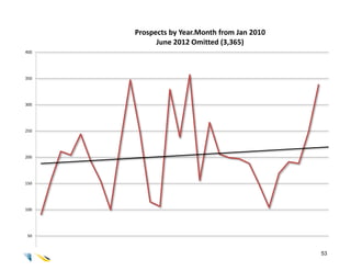 Prospects by Year.Month from Jan 2010
            June 2012 Omitted (3,365)
400




350




300




250




200




150




100




50



                                              53
 