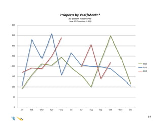 Prospects by Year/Month*
                                    No pattern established
                                    *June 2012 omitted (3,365)
400




350




300




250


                                                                                         2010
200
                                                                                         2011
                                                                                         2012

150




100




50




 0
      Jan   Feb   Mar   Apr   May    Jun         Jul       Aug   Sep   Oct   Nov   Dec


                                                                                                54
 
