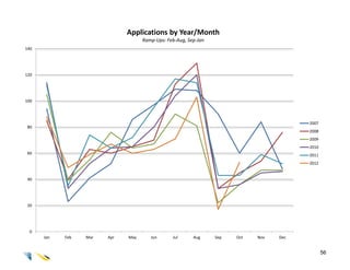 Applications by Year/Month
                                    Ramp-Ups: Feb-Aug, Sep-Jan
140




120




100




                                                                                         2007
80
                                                                                         2008
                                                                                         2009
                                                                                         2010
60                                                                                       2011
                                                                                         2012


40




20




 0
      Jan   Feb   Mar   Apr   May      Jun      Jul      Aug     Sep   Oct   Nov   Dec


                                                                                                56
 