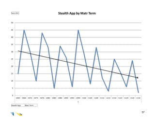 Sum of #                                                Stealth App by Matr Term

50


45


40


35


30


25


20


15


10


 5


 0
     1063     1064   1072   1073   1074   1082   1083   1084   1092   1093   1094   1102   1103   1104   1112   1113   1114   1122   1123   1124   1132
                                                                              1
Stealth App     Matr Term


                                                                                                                                                          57
 