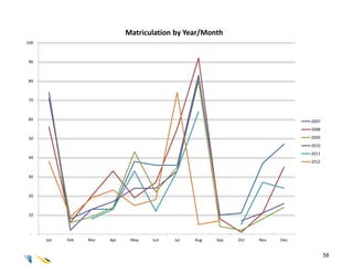 Matriculation by Year/Month
100



90



80



70



60                                                                             2007
                                                                               2008

50                                                                             2009
                                                                               2010
                                                                               2011
40
                                                                               2012


30



20



10



 -
      Jan   Feb   Mar   Apr    May   Jun   Jul   Aug   Sep   Oct   Nov   Dec


                                                                                      58
 