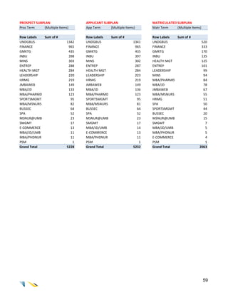 PROSPECT SUBPLAN                   APPLICANT SUBPLAN                   MATRICULATED SUBPLAN
Pros Term    (Multiple Items)      App Term      (Multiple Items)      Matr Term    (Multiple Items)

Row Labels  Sum of #               Row Labels  Sum of #                Row Labels  Sum of #
UNDGBUS                     1342   UNDGBUS                      1341   UNDGBUS                      520
FINANCE                      965   FINANCE                       965   FINANCE                      333
GMKTG                        435   GMKTG                         435   GMKTG                        170
INBU                         398   INBU                          397   INBU                         135
MINS                         303   MINS                          302   HEALTH MGT                   125
ENTREP                       288   ENTREP                        287   ENTREP                       101
HEALTH MGT                   284   HEALTH MGT                    284   LEADERSHIP                    99
LEADERSHIP                   220   LEADERSHIP                    223   MINS                          94
HRMG                         219   HRMG                          219   MBA/PHARMD                    84
JMBAWEB                      149   JMBAWEB                       149   MBA/JD                        78
MBA/JD                       133   MBA/JD                        136   JMBAWEB                       67
MBA/PHARMD                   123   MBA/PHARMD                    123   MBA/MSNURS                    55
SPORTSMGMT                    95   SPORTSMGMT                     95   HRMG                          51
MBA/MSNURS                    82   MBA/MSNURS                     81   SPA                           50
BUSSEC                        64   BUSSEC                         64   SPORTSMGMT                    44
SPA                           52   SPA                            52   BUSSEC                        20
MSNUR@UMB                     23   MSNUR@UMB                      23   MSNUR@UMB                     15
SMGMT                         17   SMGMT                          17   SMGMT                          7
E-COMMERCE                    13   MBA/JD/UMB                     14   MBA/JD/UMB                     5
MBA/JD/UMB                    11   E-COMMERCE                     13   MBA/PHDNUR                     5
MBA/PHDNUR                    11   MBA/PHDNUR                     11   E-COMMERCE                     4
PSM                            1   PSM                             1   PSM                            1
Grand Total                 5228   Grand Total                  5232   Grand Total                 2063




                                                                                                       59
 