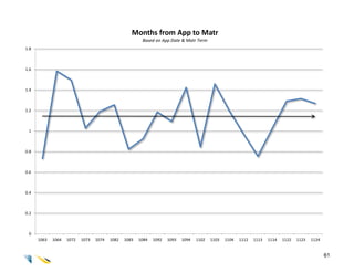 Months from App to Matr
                                                        Based on App Date & Matr Term
1.8



1.6



1.4



1.2



 1



0.8



0.6



0.4



0.2



 0
      1063   1064   1072   1073   1074   1082   1083   1084   1092   1093   1094   1102   1103   1104   1112   1113   1114   1122   1123   1124


                                                                                                                                                  61
 