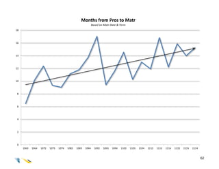Months from Pros to Matr
                                                             Based on Matr Date & Term
18



16



14



12



10



 8



 6



 4



 2



 0
     1063   1064   1072   1073   1074   1082   1083   1084     1092   1093   1094   1102   1103   1104   1112   1113   1114   1122   1123   1124


                                                                                                                                                   62
 