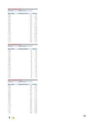 PROS TO APP BY TERM
Pros Date       (Multiple Items)

Row Labels        Average of Pros to         Months
1063                                   230      7.65
1064                                   250      8.35
1072                                   315     10.49
1073                                   242      8.08
1074                                   232      7.74
1082                                   279      9.31
1083                                   310     10.34
1084                                   357     11.91
1092                                   387     12.92
1093                                   422     14.08
1094                                   323     10.75
1102                                   403     13.42
1103                                   241      8.02
1104                                   302     10.08
1112                                   312     10.40
1113                                   361     12.03
1114                                   320     10.67
1122                                   332     11.08
1123                                   635     21.16
1124                                   390     13.01

APP TO MATR BY TERM
App Date        (Multiple Items)

Row Labels        Average of App to          Months
1063                                   22       0.73
1064                                   48       1.58
1072                                   45       1.50
1073                                   31       1.03
1074                                   36       1.19
1082                                   38       1.26
1083                                   25       0.82
1084                                   28       0.92
1092                                   36       1.19
1093                                   33       1.09
1094                                   43       1.42
1102                                   25       0.85
1103                                   44       1.46
1104                                   36       1.20
1112                                   29       0.97
1113                                   23       0.75
1114                                   31       1.02
1122                                   39       1.29
1123                                   39       1.31
1124                                   38       1.27

PROS TO MATR BY TERM
Matr Date      (Multiple Items)

Row Labels        Average of Pros to         Months
1063                                   195      6.48
1064                                   305     10.15
1072                                   371     12.37
1073                                   280      9.34
1074                                   271      9.04
1082                                   335     11.15
1083                                   354     11.79
1084                                   411     13.72
1092                                   510     17.01
1093                                   283      9.43
1094                                   349     11.63
1102                                   436     14.55
1103                                   308     10.27
1104                                   390     12.99
1112                                   358     11.94
1113                                   505     16.84
1114                                   367     12.22
1122                                   476     15.88
1123                                   420     14.00
1124                                   458     15.26

                                                       63
 