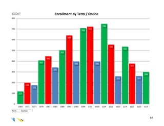 Sum of #                                    Enrollment by Term / Online
800


                                                                                            748
700                                                                           721
                                                                       708


                                                         640
600


                                                                                                   554
                                                                                                                 535
500
                                                  502

                                    445
400
                             407
                                                                396                  396
                                                                                                                        377
                                           341
300
                                                                                                                                      298

                                                                                                          259                  261

200
               198
                      175

100    117



 0
       1064    1072   1073   1074   1082   1083   1084   1092   1093   1094   1102   1103   1104   1112   1113   1114   1122   1123   1124

Term       Section


                                                                                                                                             64
 