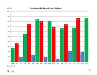 Sum of #                                 Enrollment by Term / Face-To-Face
1000



 900

                                                                                                                          866           862
                                                    840
 800
                                                           802           810

                                      751                                                            741
 700
                                                                                687                                675
                                                                                              669
 600

                               555
 500



 400

                 365
 300

           277

 200
                                                                                                            211                  203


 100                                         139
                         97                                        98
                                                                                        59
   0
       1064      1072   1073   1074   1082   1083   1084   1092   1093   1094   1102   1103   1104   1112   1113   1114   1122   1123   1124

Term   Section


                                                                                                                                               65
 