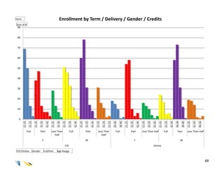 Term                                                          Enrollment by Term / Delivery / Gender / Credits
Sum of #
 90


 80


 70


 60


 50


 40


 30


 20


 10


  0




                                                                                                                                                                                                                       31-35
       21-25

                 31-35

                         21-25

                                 31-35

                                           41-45

                                                   21-25

                                                           31-35

                                                                   21-25

                                                                           31-35
                                                                                   41-45

                                                                                           21-25

                                                                                                   31-35

                                                                                                           41-45

                                                                                                                   21-25

                                                                                                                           31-35

                                                                                                                                   51-55

                                                                                                                                           26-30

                                                                                                                                                   36-40

                                                                                                                                                           21-25

                                                                                                                                                                   31-35

                                                                                                                                                                               41-45

                                                                                                                                                                                       21-25

                                                                                                                                                                                               31-35

                                                                                                                                                                                                       41-45

                                                                                                                                                                                                               21-25



                                                                                                                                                                                                                               41-45

                                                                                                                                                                                                                                       26-30

                                                                                                                                                                                                                                               36-40

                                                                                                                                                                                                                                                       21-25

                                                                                                                                                                                                                                                               31-35

                                                                                                                                                                                                                                                                       46-50
               Full              Part              Less Than                Full                   Part              Less Than                Full                 Part                Less Than Half                  Full              Part          Less Than Half
                                                      Half                                                              Half
                                    F                                                              M                                                                       F                                                                   M
                                                                      F2F                                                                                                                              Online
F2F/Online Gender                        Full/Part         Age Range


                                                                                                                                                                                                                                                                               68
 