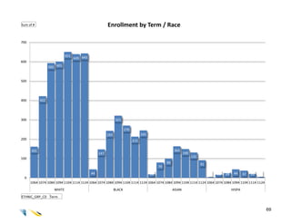 Sum of #                                                Enrollment by Term / Race

700


                             651
                                   639 643
600
                  593 601


500




400         422




300                                                            321

                                                                      270
                                                        243                       245
200                                                                         213

      161                                                                                              163
                                                  147                                                          149
                                                                                                                     131
100
                                                                                                  99                       91
                                                                                             79
                                             44                                         18                                      4   16   24    44     37   20   5
 0
      1064 1074 1084 1094 1104 1114 1124 1064 1074 1084 1094 1104 1114 1124 1064 1074 1084 1094 1104 1114 1124 1064 1074 1084 1094 1104 1114 1124
                     WHITE                                    BLACK                                    ASIAN                                  HISPA
ETHNIC_GRP_CD Term


                                                                                                                                                                    69
 