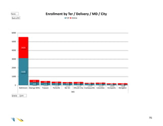 Term                                Enrollment by Ter / Delivery / MD / City
Sum of #                                                F2F     Online




6000



5000

            2424
4000



3000



2000
            3100

1000

                      272         199       168        141           186          90          131
                      334         276       236        214           185          177         159          94
                                                                                                          115         150
   0                                                                                                                   73
        Baltimore Owings Mills   Towson   Parkville   Bel Air     Ellicott City Cockeysville Columbia   Annapolis   Abingdon
                                                                MD
STATE      CITY




                                                                                                                               70
 
