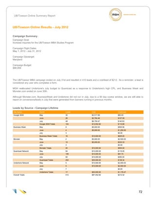 UB/Towson Online Summary Report



UB/Towson Online Results - July 2012

Campaign Summary
Campaign Goal:
Increase inquiries for the UB/Towson MBA Studies Program

Campaign Flight Dates:
May 1, 2012 - July 31, 2012

Campaign Geotarget:
Maryland

Campaign Budget:
$88,959




The UB/Towson MBA campaign ended on July 31st and resulted in 410 leads and a cost/lead of $212. As a reminder, a lead is
considered any user who completes a form.

MGH reallocated Undertone's July budget to Quantcast as a response to Undertone's high CPL, and Business Week and
Monster.com ended on June 30th.

Although Monster.com, BusinessWeek and Undertone did not run in July, due to a 90 day cookie window, we are still able to
report on conversions/leads in July that were generated from banners running in previous months.


Leads by Source - Campaign Lifetime
Site Name                Month                  Leads                    Cost                    Cost/Lead
Google SEM               May                    30                       $2,517.89               $83.93
                         June                   26                       $2,784.46               $107.09
                         July                   48                       $6,750.47               $140.63
                         Google SEM Totals      104                      $12,052.82              $115.89
Business Week            May                    9                        $5,000.00               $555.56
                         June                   4                        $5,000.00               $1,250.00
                         July                   3                                                $0.00
                         Business Week Totals   16                       $10,000.00              $625.00
Monster                  May                    2                        $5,000.00               $2,500.00
                         June                   15                       $5,000.00               $333.33
                         July                   3                                                $0.00
                         Monster Totals         20                       $10,000.00              $500.00
Quantcast Network        May                    84                       $10,000.00              $119.05
                         June                   109                      $10,000.00              $91.74
                         July                   60                       $15,000.00              $250.00
                         Quantcast Totals       253                      $35,000.00              $138.34
Undertone Network        May                    5                        $10,000.00              $2,000.00
                         June                   5                        $10,000.00              $2,000.00
                         July                   7                                                $0.00
                         Undertone Totals       17                       $20,000.00              $1,176.47
Overall Totals                                  410                      $87,052.82              $212.32




                                                                                                                    72
                                                                                                                            1
 