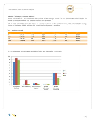 UB/Towson Online Summary Report



Banner Campaign - Lifetime Results
Banner ads resulted in 4,661 conversions and 306 leads for the camaign. Overall CTR has remained the same at 0.04%. The
number of leads decreased in July; however cost/lead also decreased.

59% of users converted as a result of clicking on a banner ad, known as Post-Click Conversion. 41% converted after viewing a
banner ad and visiting the site at a later time, known as Post-Impression Conversion.


2012 Banner Results
Month             Impressions       Clicks           CTR               Conversions       Leads            CPL
May               3,945,961         1,613            0.04%             1,548             100              $300.00
June              5,260,932         1,843            0.04%             1,741             133              $225.56
July              2,447,143         647              0.03%             1,372             73               $205.48
Totals            11,654,036        4,103            0.04%             4,661             306              $245.10




64% of leads for the campaign were generated by users who downloaded the brochure.




                                                                                                                       74
                                                                                                                               3
 