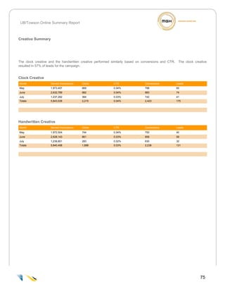UB/Towson Online Summary Report



Creative Summary




The clock creative and the handwritten creative performed similarly based on conversions and CTR.    The clock creative
resulted in 57% of leads for the campaign.


Clock Creative
Month               Served Impressions   Clicks            CTR                Conversions           Leads
May                 1,973,457            869               0.04%              798                   60
June                2,632,789            982               0.04%              883                   74
July                1,237,292            364               0.03%              742                   41
Totals              5,843,538            2,215             0.04%              2,423                 175




Handwritten Creative
Month               Served Impressions   Clicks            CTR                Conversions           Leads
May                 1,972,504            744               0.04%              750                   40
June                2,628,143            861               0.03%              858                   59
July                1,239,851            283               0.02%              630                   32
Totals              5,840,498            1,888             0.03%              2,238                 131




                                                                                                                  75
                                                                                                                          4
 