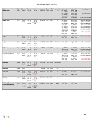 MGH Campaign Analysis: Web Traffic


Plan                      Type     Date From Date To   Visits    Impressions   Clicks    CTR    Conversions Radio Begin       Radio End        Visits Change
Google, Yahoo             SEM       Dec 08   Aug 09     70,196     7,901,122   4,937    0.06%      n/a      Oct 13 2008       Nov 04 2008
                                                                                                            Nov 24 2008       Dec 04 2008
                                                                                                            Mar 23 2008       Mar 31 2009   + 21% from forecast
                                                                                                            Apr 13 2009       Apr 23 2009
                                                                                                            May 11 2009       May 19 2009
                                                                                                            Jun 01 2009       Jun 09 2009   +154% from Jun 2008

Google, Yahoo             SEM       Oct 09   Aug 10     92,331     5,044,316   3,577    0.07%       n/a         Sep 21 2009   Sep 29 2009   +66% from Sept 2008
                                    Oct 08   Aug 09     81,799                                                  Oct 19 2009   Oct 27 2009   +37% from Oct 2008
                                             Change    13%                                                      Nov 02 2009   Nov 10 2009   +60% from Nov 2008
                                                                                                                Jan 11 2010   Jan 19 2010    +21% from Jan 2009
                                                                                                                Mar 22 2010   Mar 29 2010   +21% from Mar 2009
                                                                                                                Apr 12 2010   Apr 20 2010   +31% from Apr 2009
                                                                                                                May 10 2010   May 18 2010   +19% from May 2009
                                                                                                                May 31 2010   Jun 08 2010
                                                                                                                Jul 05 2010   Jul 13 2010    -17% from Jul 2009
                                                                                                                Jul 26 2010   Aug 03 2010

Google                    SEM       Oct 10   Aug 11     89,765      135,809    1,878    1.38%       n/a         Jun 13 2011   Jul 07 2011   -21% from Jun 2010
                                    Oct 09   Aug 10     92,331                                                  Jul 22 2011   Aug 04 2011
                                             Change    -3%

Google                    SEM       May 12    Jul 12    31,554     1,248,072   6,634    0.53%    104 Leads      Jul 19 2012   Aug 12 2012   +60% from Jul 2011
                                    May 11    Jul 11    21,978
                                             Change    44%

Baltimore Sun            Display    Apr 10   Jun 10     26,447      237,725      193    0.08%       n/a         Apr 12 2010   Apr 20 2010   +31% from Apr 2009
                                    Apr 09   Jun 09     22,105                                                  May 10 2010   May 18 2010   +19% from May 2009
                                             Change    20%                                                      May 31 2010   Jun 08 2010   +10% from Jun 2009

Google Display Network   Display    Apr 10   Aug 10     42,389      892,417      380    0.04%       n/a         Apr 12 2010   Apr 20 2010   +31% from Apr 2009
                                    Apr 09   Aug 09     42,726                                                  May 10 2010   May 18 2010   +19% from May 2009
                                             Change    -1%                                                      May 31 2010   Jun 08 2010
                                                                                                                Jul 05 2010   Jul 13 2010    -17% from Jul 2009
                                                                                                                Jul 26 2010   Aug 03 2010    -17% from Jul 2009

Undertone                Display    Oct 10   Nov 10     18,200     1,260,734     467    0.04%   3,691 actions
                                    Oct 09   Nov 09     17,189
                                             Change     6%

Undertone                Display    Jan 11                          625,104      585    0.09%       470

Undertone                Display    Jun 11    Jul 11    14,150     2,369,094     847    0.04%       191         Jun 13 2011   Jul 07 2011   -21% from Jun 2010
                                    Jun 10    Jul 10    16,134
                                             Change    -12%                                                     Jul 22 2011   Aug 04 2011

Quantcast                Display    Oct 11   Nov 11     17,662     2,507,466   2,839    0.11%       443
                                    Oct 10   Nov 10     18,200
                                             Change    -3%

Undertone, Quantcast,
                         Display    May 12    Jul 12    31,554    11,654,036   4,103    0.04%      4,661        Jul 19 2012   Aug 12 2012
Business Week, Monster
                                    May 11    Jul 11    21,978
                                             Change    44%




                                                                                                                                                  77
 
