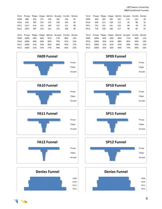 UB/Towson University
                                                                                           MBA Enrollment Funnels

Term Prosps PApps CApps Admits Accepts Enrolls Denies   Term   Prosps PApps CApps Admits Accepts Enrolls Denies
FA09  986    423   271   236     182    156      35     SP09     630   265   182    162     115    110      20
FA10  810    393   253   214     160    145      39     SP10     604   211   128    112      95     88      16
FA11 1317    414   221   183     127    121      38     SP11     752   231   141    122      84     78      19
FA12 1873    397   210   161     125    104      49     SP12     718   250   140    117      90     85      23

Term Prosps PApps CApps Admits Accepts Enrolls Denies   Term   Prosps PApps CApps Admits Accepts Enrolls Denies
FA09 100% 43%      64%   87%    77%     86%     13%     SP09    100%   42%    69%   89%     71%    96%     11%
FA10 100% 49%      64%   85%    75%     91%     15%     SP10    100%   35%    61%   88%     85%    93%     13%
FA11 100% 31%      53%   83%    69%     95%     17%     SP11    100%   31%    61%   87%     69%    93%     13%
FA12 100% 21%      53%   77%    78%     83%     23%     SP12    100%   35%    56%   84%     77%    94%     16%



                 FA09 Funnel                                              SP09 Funnel
                                              Prosps                                                    Prosps

                                              CApps                                                     CApps

                                              Accepts                                                   Accepts




                 FA10 Funnel                                              SP10 Funnel
                                              Prosps                                                    Prosps

                                              CApps                                                     CApps

                                              Accepts                                                   Accepts




                 FA11 Funnel                                              SP11 Funnel
                                              Prosps                                                    Prosps

                                              CApps                                                     CApps

                                              Accepts                                                   Accepts




                 FA12 Funnel                                              SP12 Funnel
                                              Prosps                                                    Prosps

                                              CApps                                                     CApps

                                              Accepts                                                   Accepts




                Denies Funnel                                            Denies Funnel
                                                FA09                                                      SP09
                                                FA10                                                      SP10
                                                FA11                                                      SP11
                                                FA12                                                      SP12




                                                                                                                  6
 