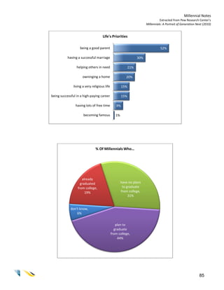 Millennial Notes
                                                                                  Extracted from Pew Research Center’s
                                                                        Millennials: A Portrait of Generation Next (2010)


                                     Life's Priorities

                    being a good parent                                           52%

           having a successful marriage                           30%

                 helping others in need                     21%

                     owninging a home                    20%

               living a very religious life           15%

being successful in a high-paying career              15%

                having lots of free time         9%

                      becoming famous            1%




                               % Of Millennials Who…




                     already
                    graduated                         have no plans
                  from college,                        to graduate
                       19%                            from college,
                                                           31%


             don't know,
                 6%


                                                 plan to
                                                graduate
                                              from college,
                                                  44%




                                                                                                                85
 