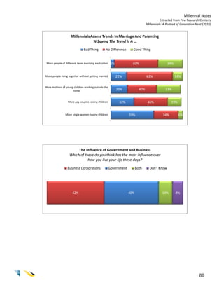 Millennial Notes
                                                                                           Extracted from Pew Research Center’s
                                                                                 Millennials: A Portrait of Generation Next (2010)


                    Millennials Assess Trends In Marriage And Parenting
                                 % Saying The Trend Is A …

                               Bad Thing         No Difference       Good Thing


 More people of different races marrying each other    5%            60%                        34%


More people living together without getting married         22%                  63%                  14%

More mothers of young children working outside the
                     home                                   23%            40%                 33%


                  More gay couples raising children          32%                  46%               19%


                More single women having children                  59%                       34%          6%




                        The Influence of Government and Business
                   Which of these do you think has the most influence over
                              how you live your life these days?

                  Business Corporations               Government         Both      Don't Know




                     42%                                           40%                       10%       8%




                                                                                                                         86
 