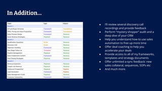 ● I’ll review several discovery call
recordings and provide feedback
● Perform “mystery shopper” audit and a
deep dive of your CRM
● Help you understand how to use sales
automation to free up more time
● Oﬀer deal coaching to help you
accelerate your deals
● Provide access to all of my frameworks,
templates and strategy documents
● Oﬀer unlimited a-sync feedback: new
sales collateral, sequences, SOPs etc
● And much more.
In Addition…
 