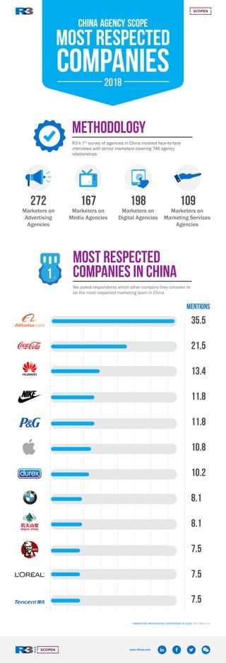 CHINA AGENCY SCOPE
MOST RESPECTED
COMPANIES2018
METHODOLOGY
R3’s 7th
survey of agencies in China involved face-to-face
interviews with senior marketers covering 746 agency
relationships
272
Marketers on
Advertising
Agencies
167
Marketers on
Media Agencies
198
Marketers on
Digital Agencies
109
Marketers on
Marketing Services
Agencies
Most respected
companies in China
We asked respondents which other company they consider to
be the most respected marketing team in China
35.5
21.5
mentions
13.4
11.8
11.8
10.8
8.1
8.1
7.5
7.5
10.2
*MARKETING PROFESSIONAL INTERVIEWED IN 2018: 205. DATA IN %.
7.5
www.rthree.com
 