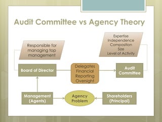 Board of Director
Management
(Agents)
Shareholders
(Principal)
Audit
Committee
Agency
Problem
Responsible for
managing top
management
Delegates
Financial
Reporting
Oversight
Expertise
Independence
Composition
Size
Level of Activity
Audit Committee vs Agency Theory
 