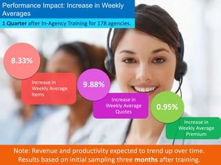 Performance Impact: Increase in Weekly
Averages
Increase in
Weekly Average
Premium
0.95%
1 Quarter after In-Agency Training for 178 agencies.
Increase in
Weekly Average
Items
8.33%
Increase in
Weekly Average
Quotes
9.88%
Note: Revenue and productivity expected to trend up over time.
Results based on initial sampling three months after training.
 