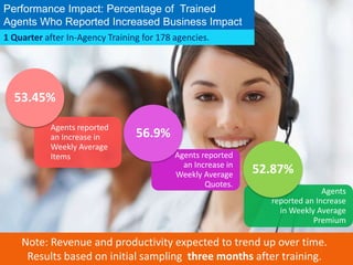 Performance Impact: Percentage of Trained
Agents Who Reported Increased Business Impact
Agents
reported an Increase
in Weekly Average
Premium
52.87%
1 Quarter after In-Agency Training for 178 agencies.
Agents reported
an Increase in
Weekly Average
Items
53.45%
Agents reported
an Increase in
Weekly Average
Quotes.
56.9%
Note: Revenue and productivity expected to trend up over time.
Results based on initial sampling three months after training.
 