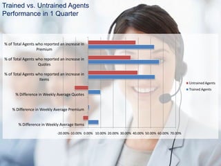 Trained vs. Untrained Agents
Performance in 1 Quarter
-20.00%-10.00% 0.00% 10.00% 20.00% 30.00% 40.00% 50.00% 60.00% 70.00%
% Difference in Weekly Average Items
% Difference in Weekly Average Premium
% Difference in Weekly Average Quotes
% of Total Agents who reported an increase in
Items
% of Total Agents who reported an increase in
Quotes
% of Total Agents who reported an increase in
Premium
Untrained Agents
Trained Agents
 
