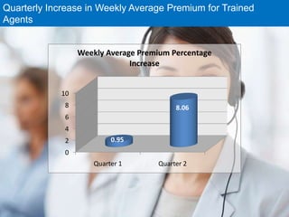 Quarterly Increase in Weekly Average Premium for Trained
Agents
0
2
4
6
8
10
Quarter 1 Quarter 2
0.95
8.06
Weekly Average Premium Percentage
Increase
 