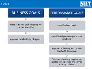 Goals
BUSINESS GOALS
Increase sales and revenue for
the business line.
Improve productivity of agents.
PERFORMANCE GOALS
Identify client needs.
Identify and position appropriate
solutions.
Improve proficiency and comfort
level with Connexus.
Transact effectively to generate
quotes, issue policies and service
existing policies.
 